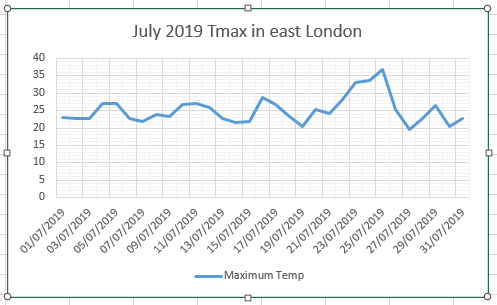 July 2019: a new Tmax record