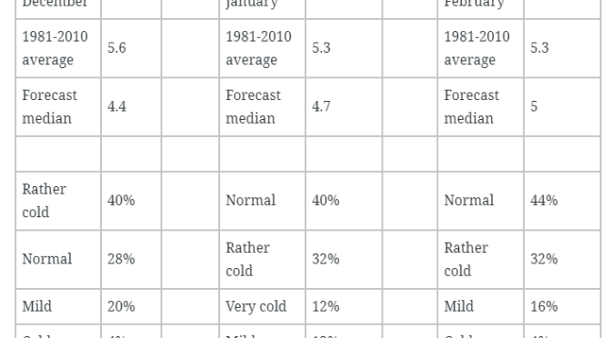 London winter forecast 2019/20