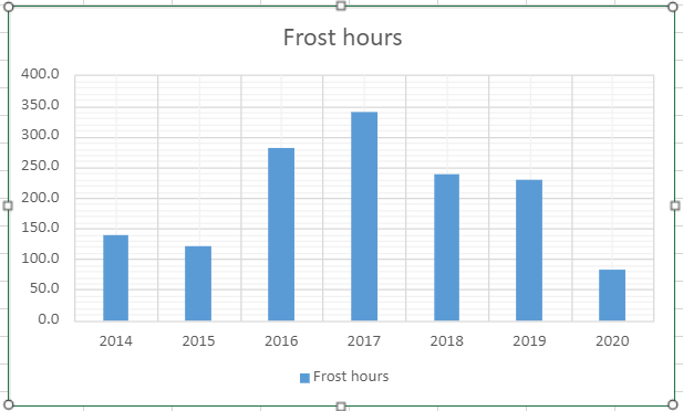 Hours of frost