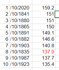 Record rainfall in October 2020