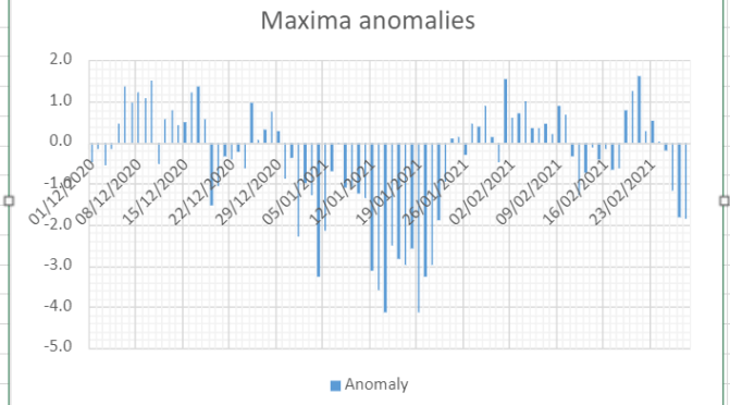 London winter forecast 2020/21