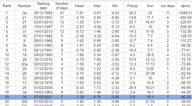 The cold spell of February 2021