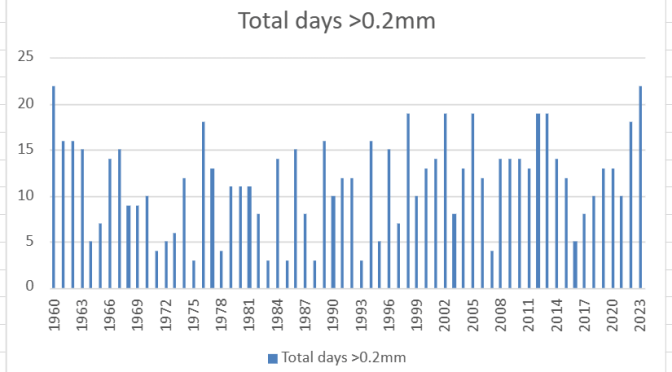 Disturbed autumn regimes