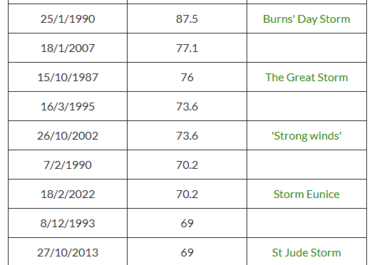 Top 10 wind gusts at Heathrow since 1973