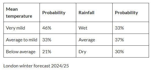 London winter forecast 2024/25