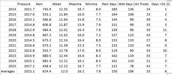2025 averages in Wanstead