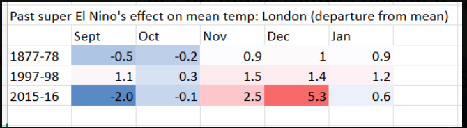 Super El Niño = another mild winter on the way for the UK?